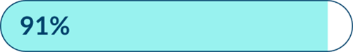 91 percent