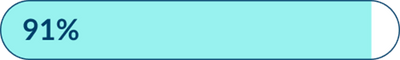 91 percent