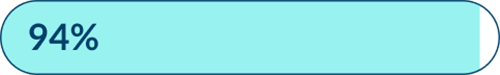 94 percent
