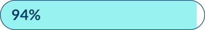 94 percent