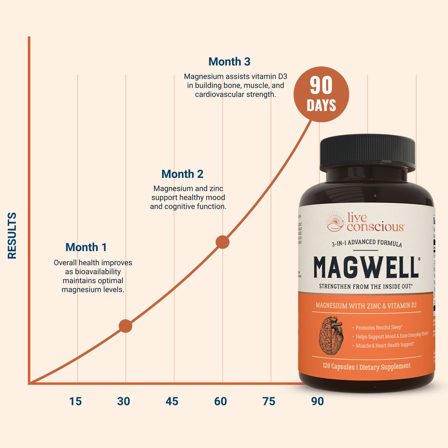 Magwell supplement bottle with a graph showing health improvements over 90 days on a beige background.